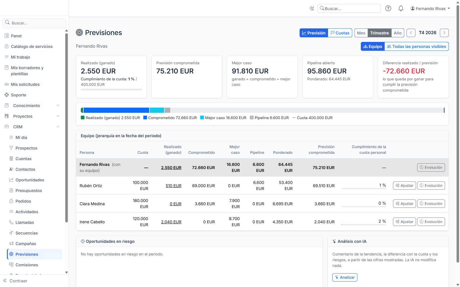 Las previsiones de un equipo: realizado, comprometido, mejor caso, pipeline y diferencia, por comercial.